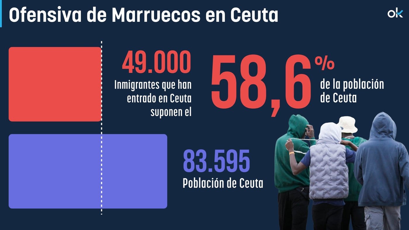 La entrada de 49.000 marroquíes en Ceuta equivale al 59% de su población censada